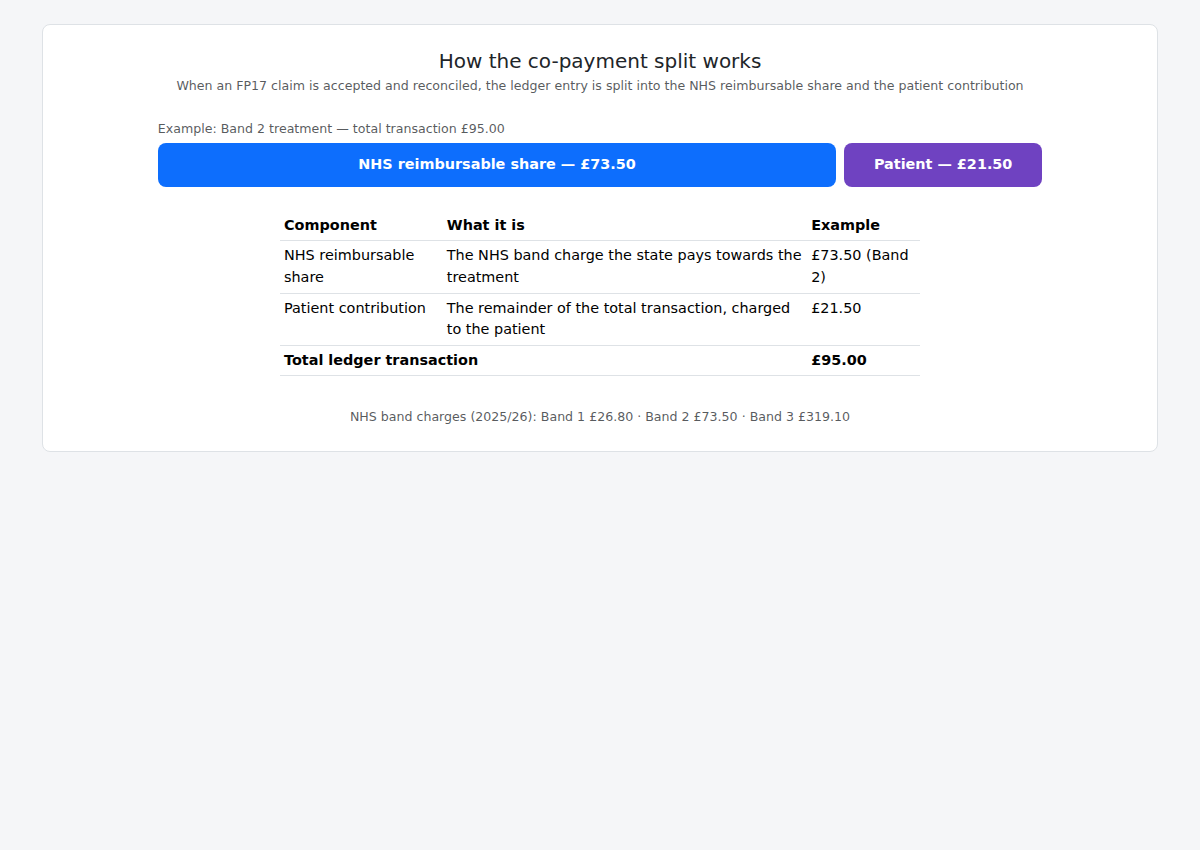 How the co-payment split works in VeriPath Dental