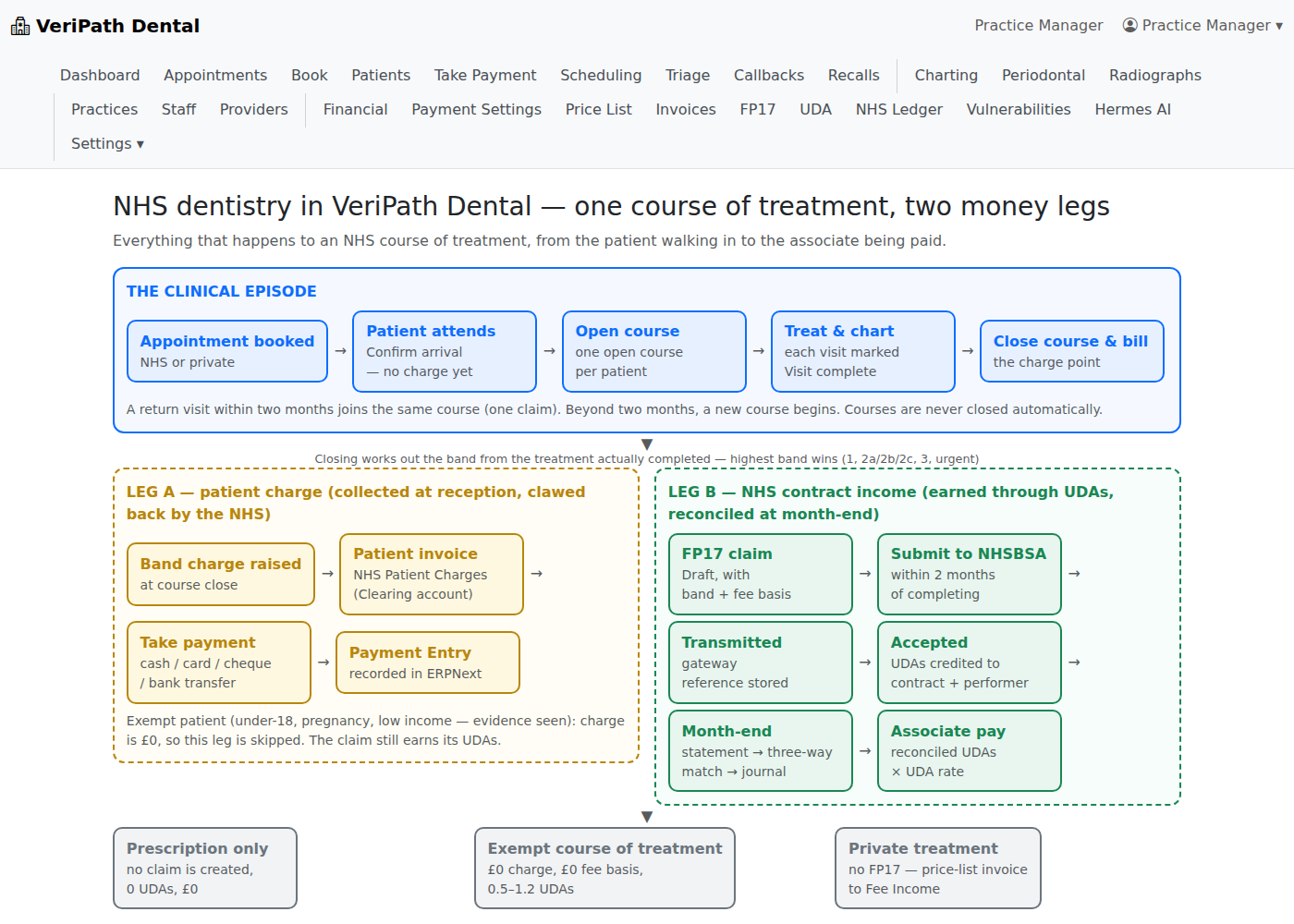 The NHS journey in VeriPath Dental — one course of treatment, two money legs