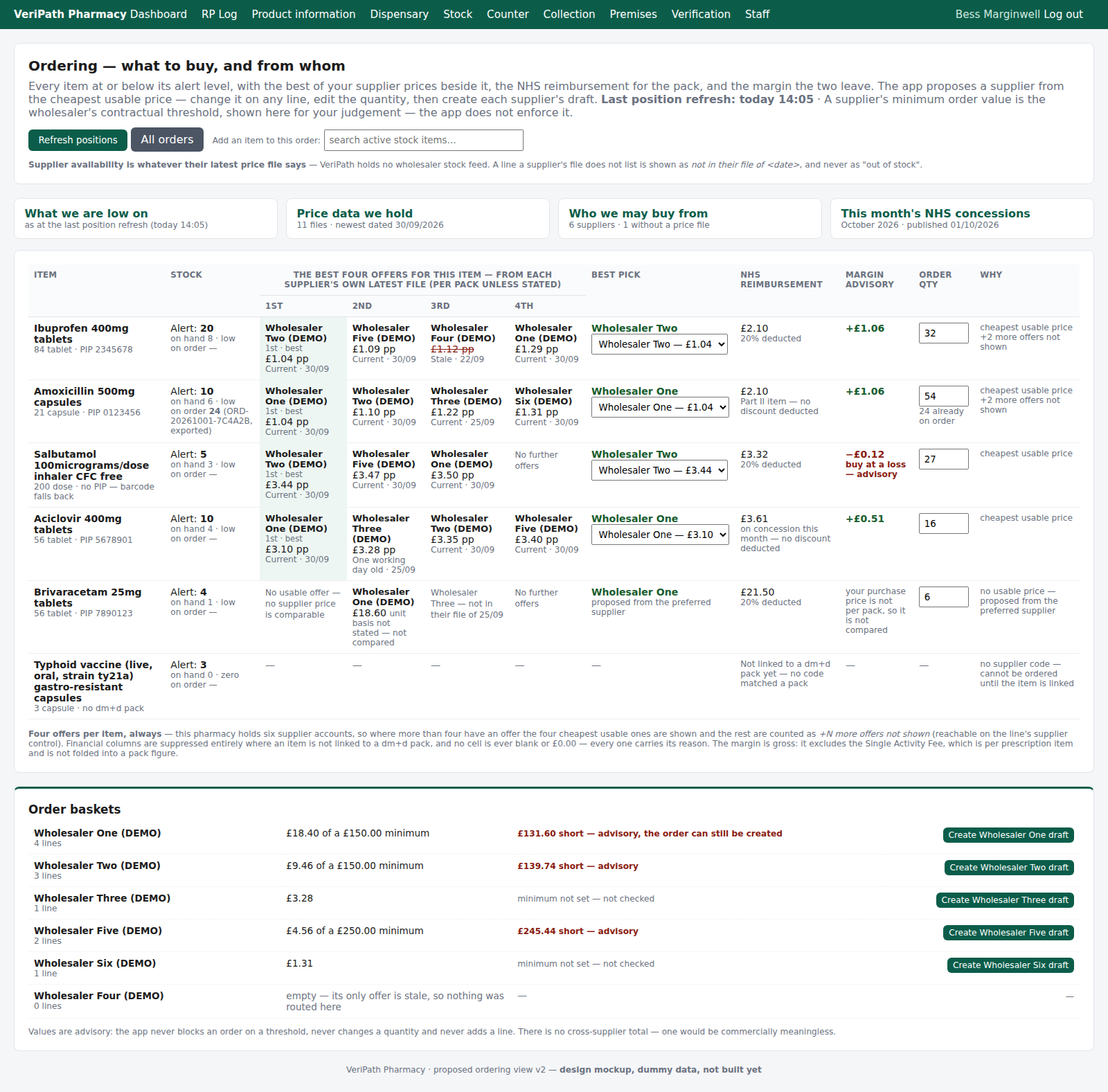 The proposed ordering view — one row per item, the best four offers in order, the NHS reimbursement beside the margin, and the basket bar at the foot